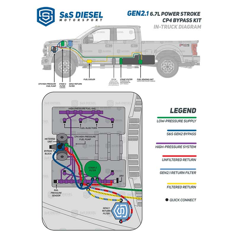Image 4 for S&S Diesel CP4-6.7F-BP-G2.1 Gen2.1 CP4 Disaster Prevention Bypass Kit